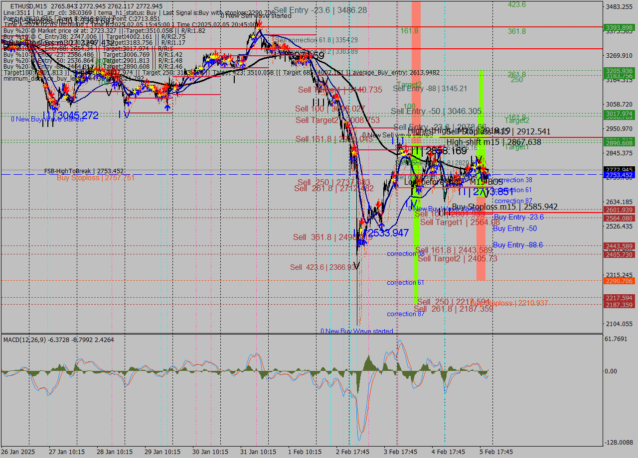 ETHUSD M15 Analysis ETHUSD M15 Signal