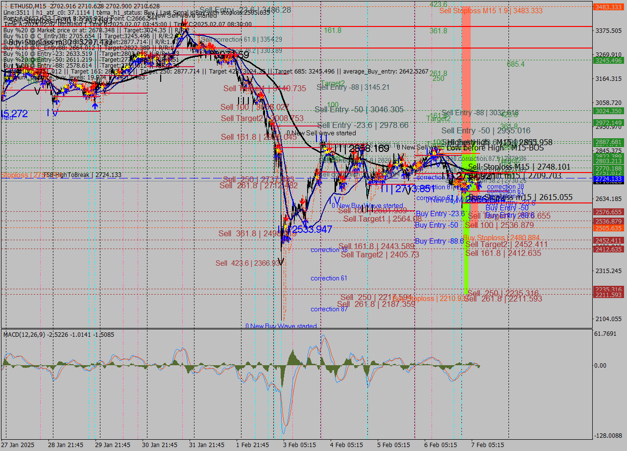 ETHUSD M15 Analysis ETHUSD M15 Signal