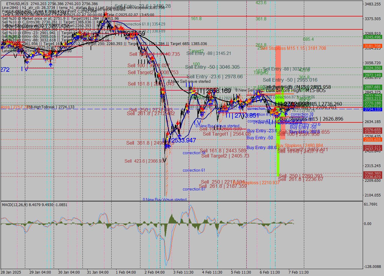 ETHUSD M15 Analysis ETHUSD M15 Signal