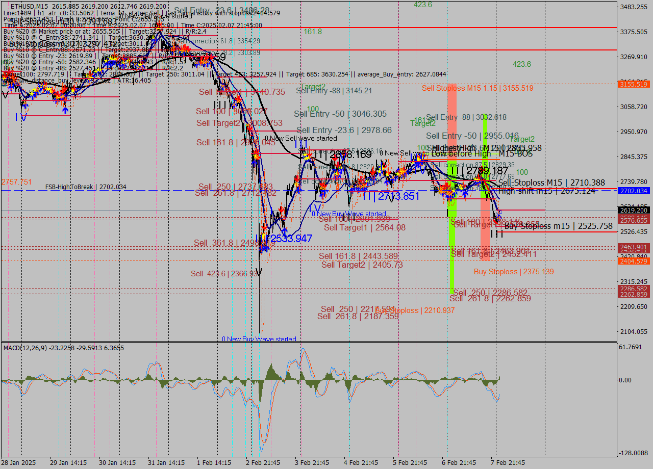 ETHUSD M15 Analysis ETHUSD M15 Signal