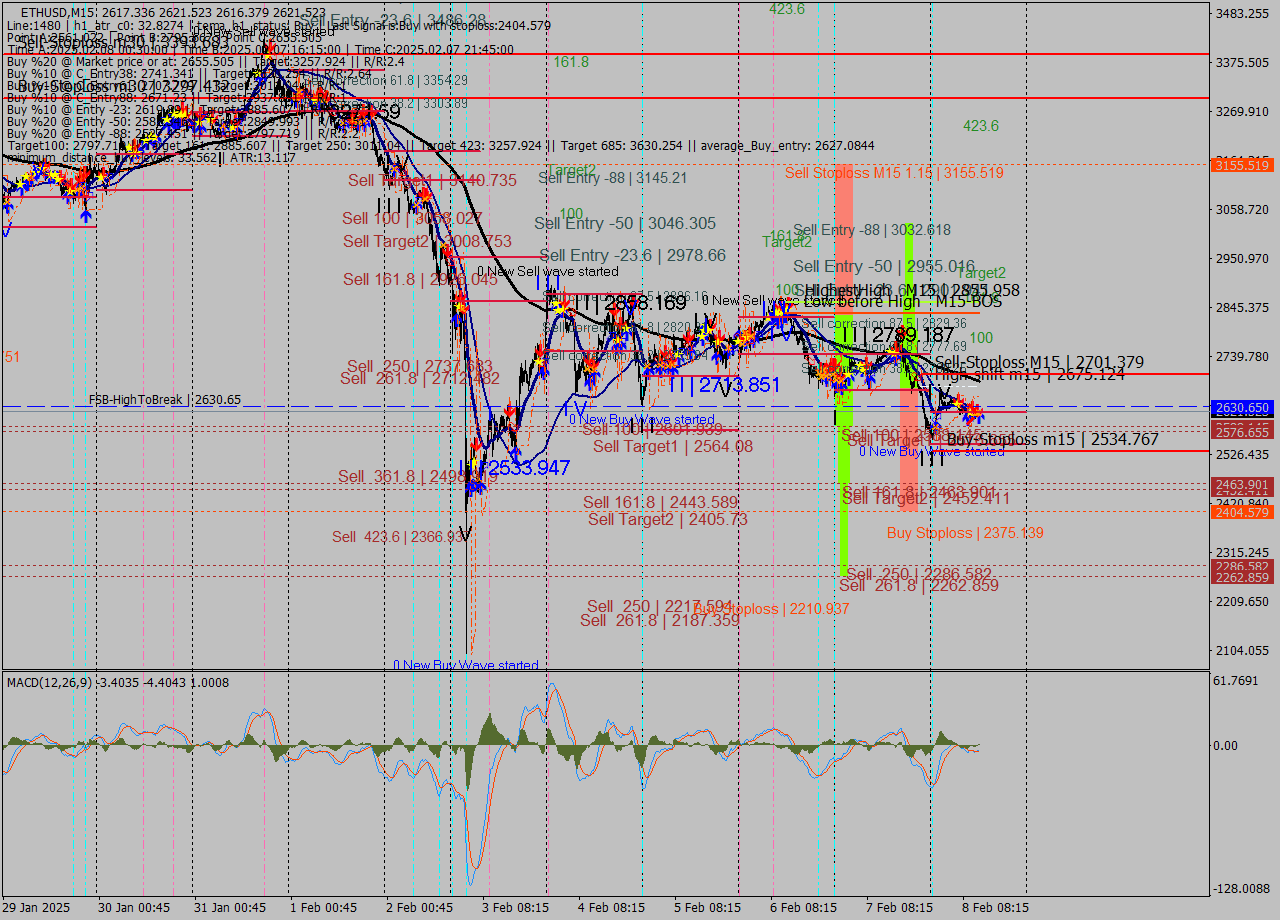 ETHUSD M15 Analysis ETHUSD M15 Signal