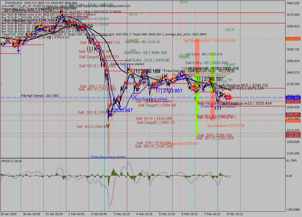 ETHUSD M15 Analysis ETHUSD M15 Signal