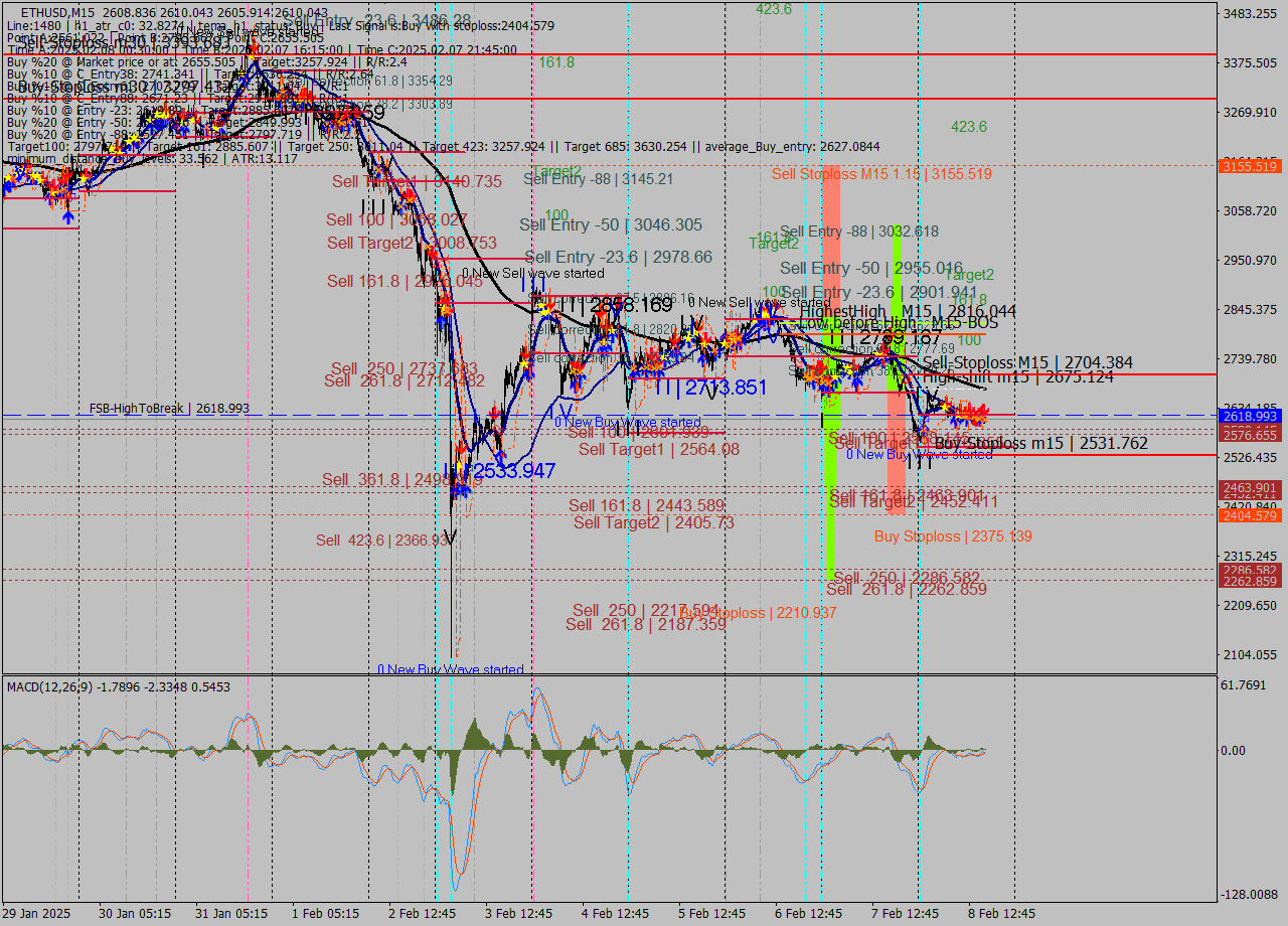 ETHUSD M15 Analysis ETHUSD M15 Signal