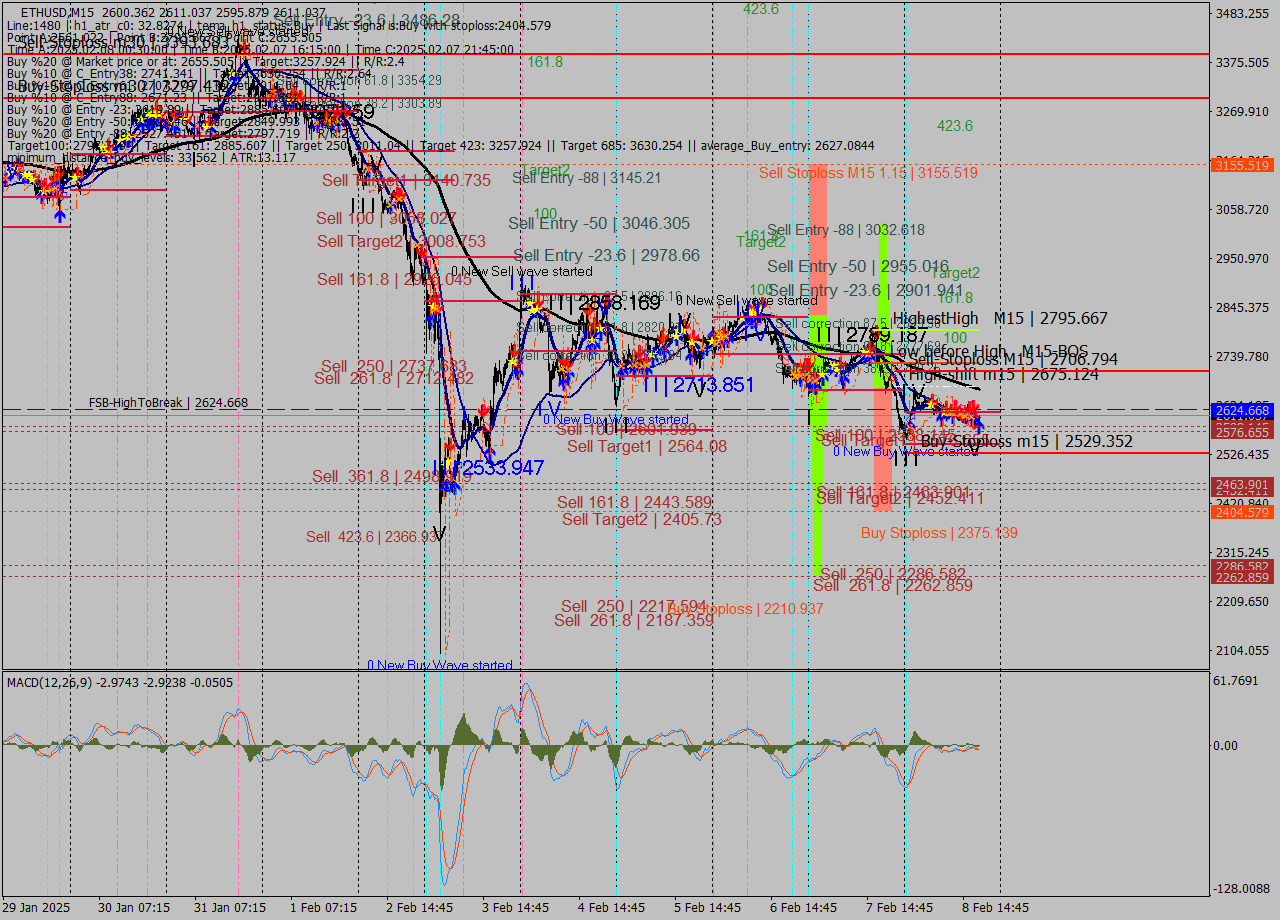 ETHUSD M15 Analysis ETHUSD M15 Signal