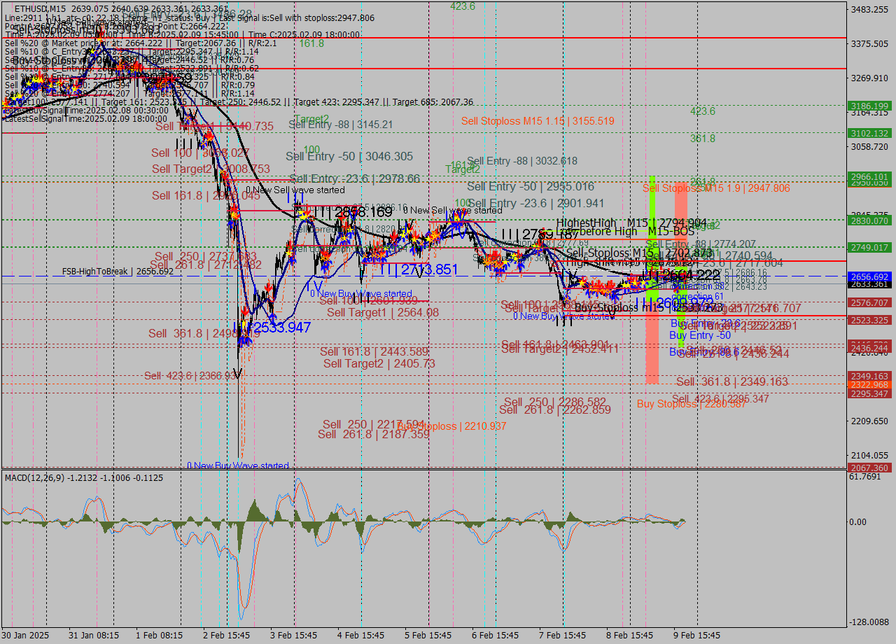 ETHUSD M15 Analysis ETHUSD M15 Signal