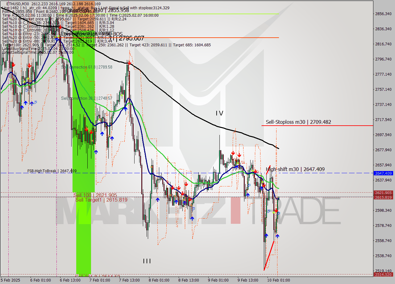ETHUSD M30 Analysis ETHUSD M30 Signal