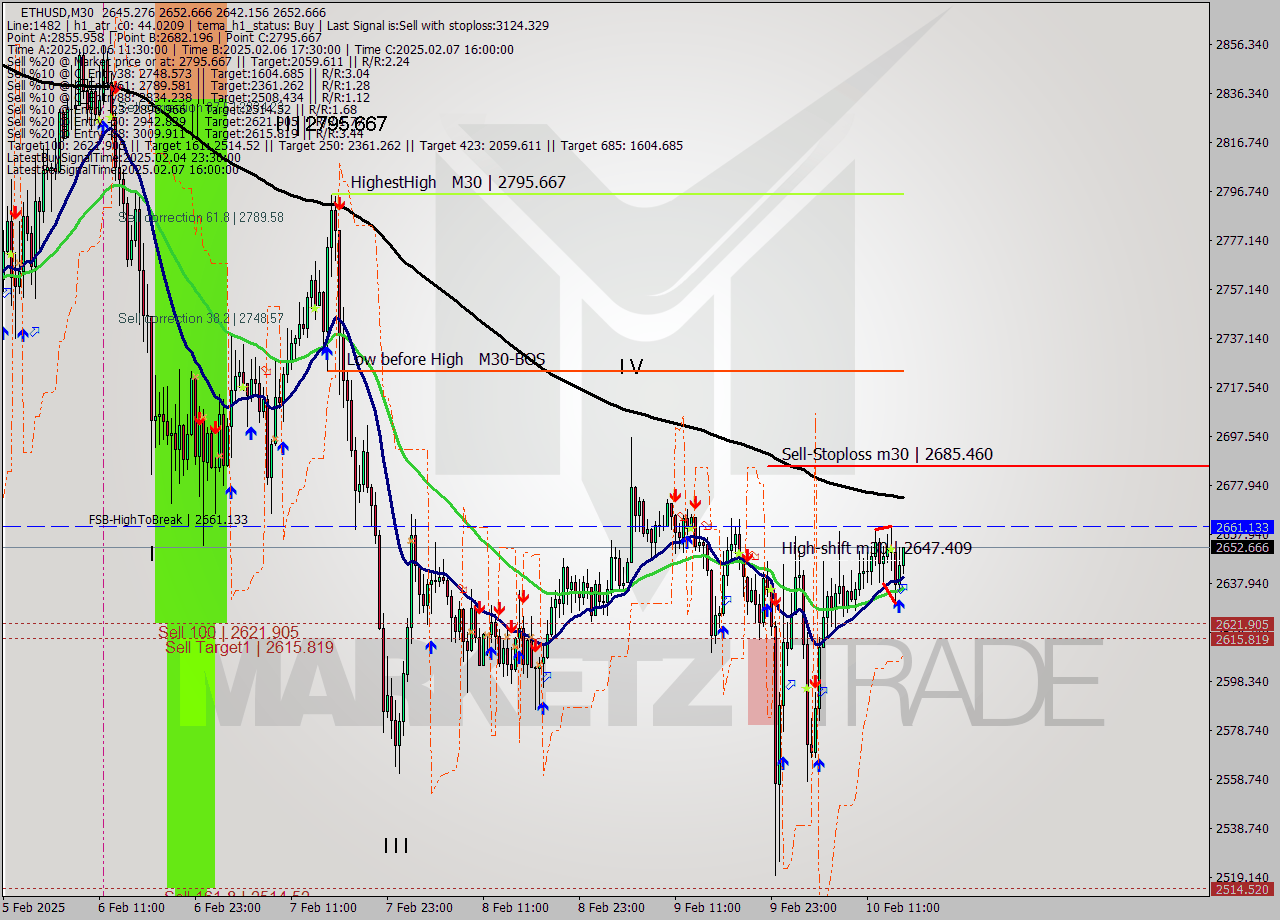 ETHUSD M30 Analysis ETHUSD M30 Signal