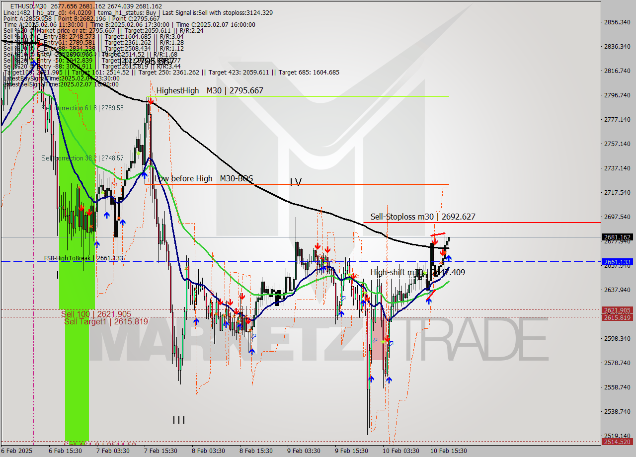 ETHUSD M30 Analysis ETHUSD M30 Signal