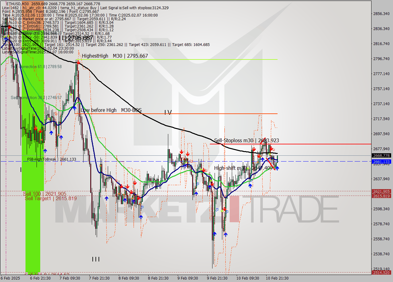ETHUSD M30 Analysis ETHUSD M30 Signal