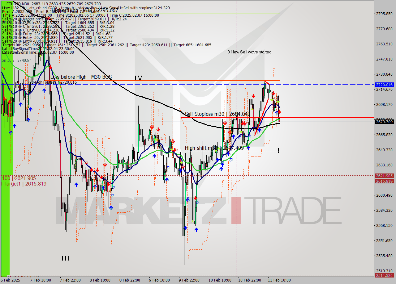 ETHUSD M30 Analysis ETHUSD M30 Signal