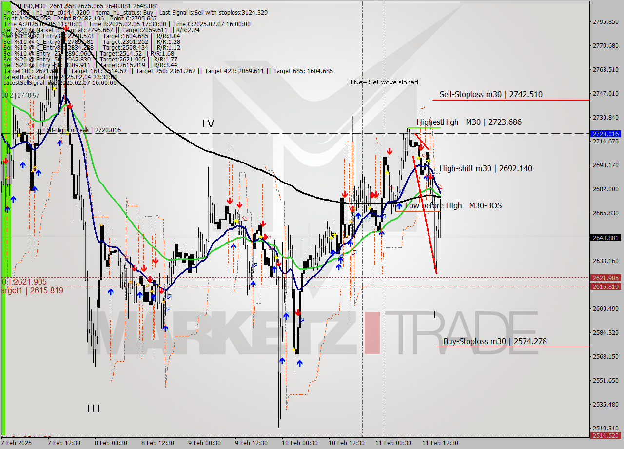ETHUSD M30 Analysis ETHUSD M30 Signal