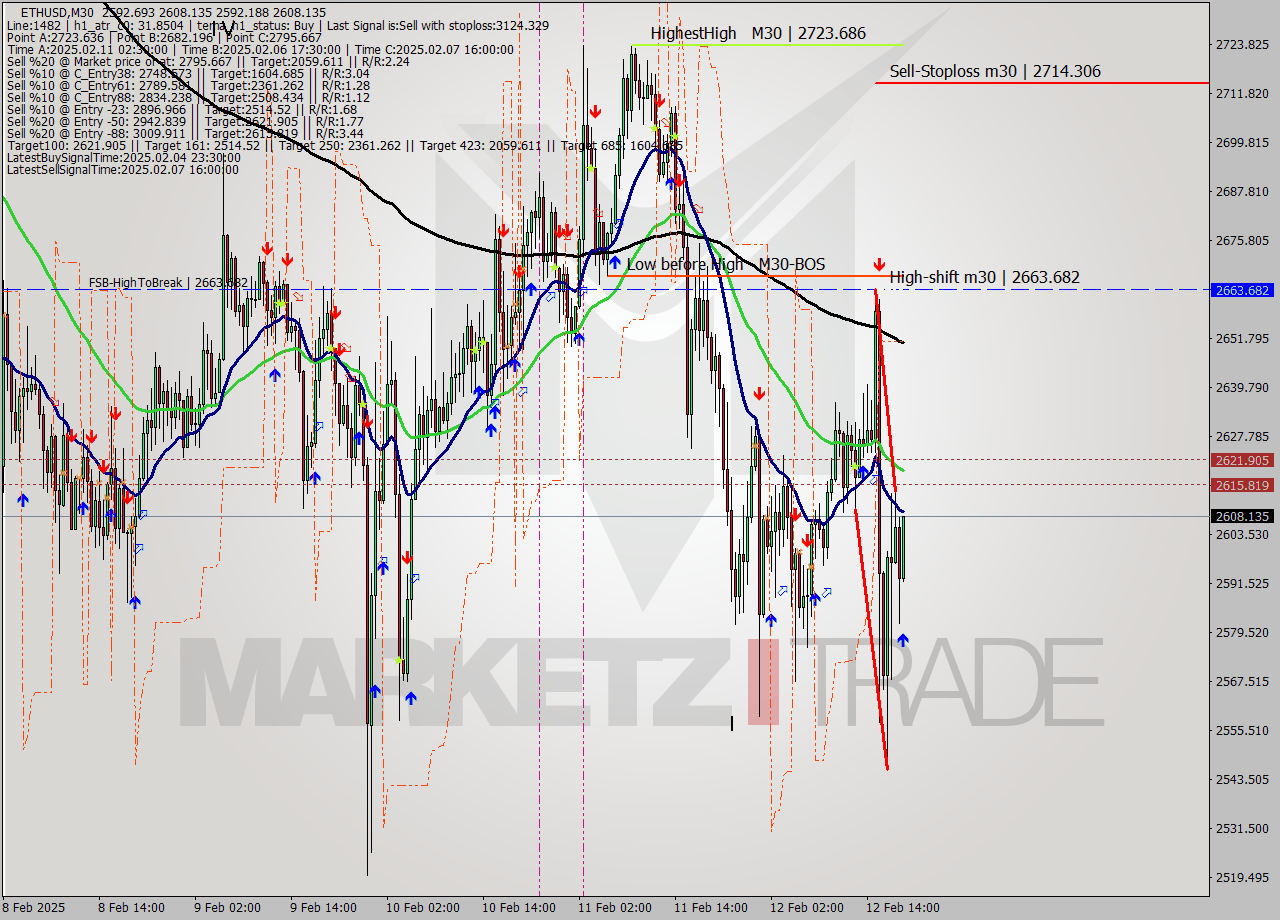ETHUSD M30 Analysis ETHUSD M30 Signal