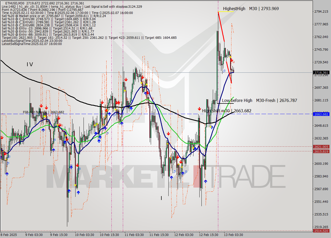 ETHUSD M30 Analysis ETHUSD M30 Signal