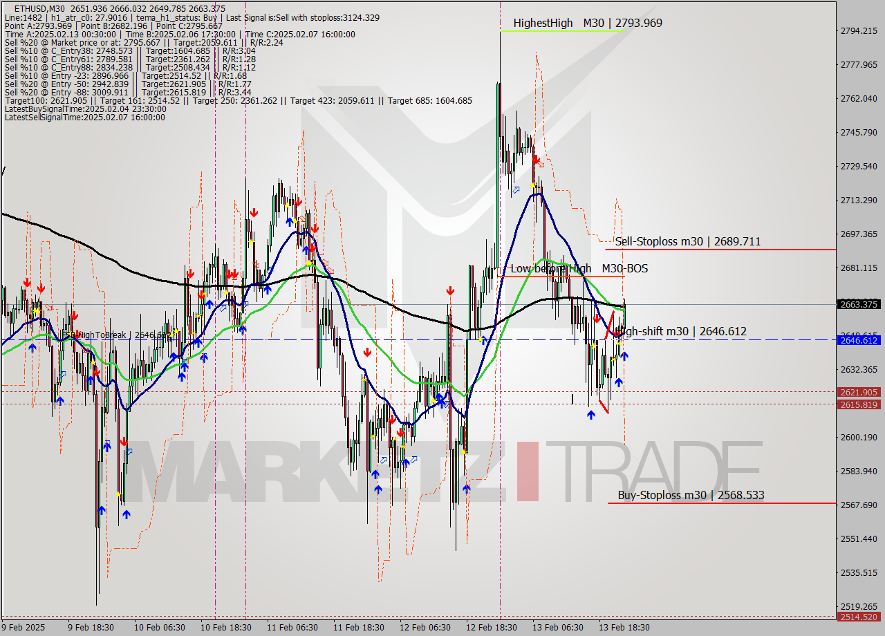 ETHUSD M30 Analysis ETHUSD M30 Signal