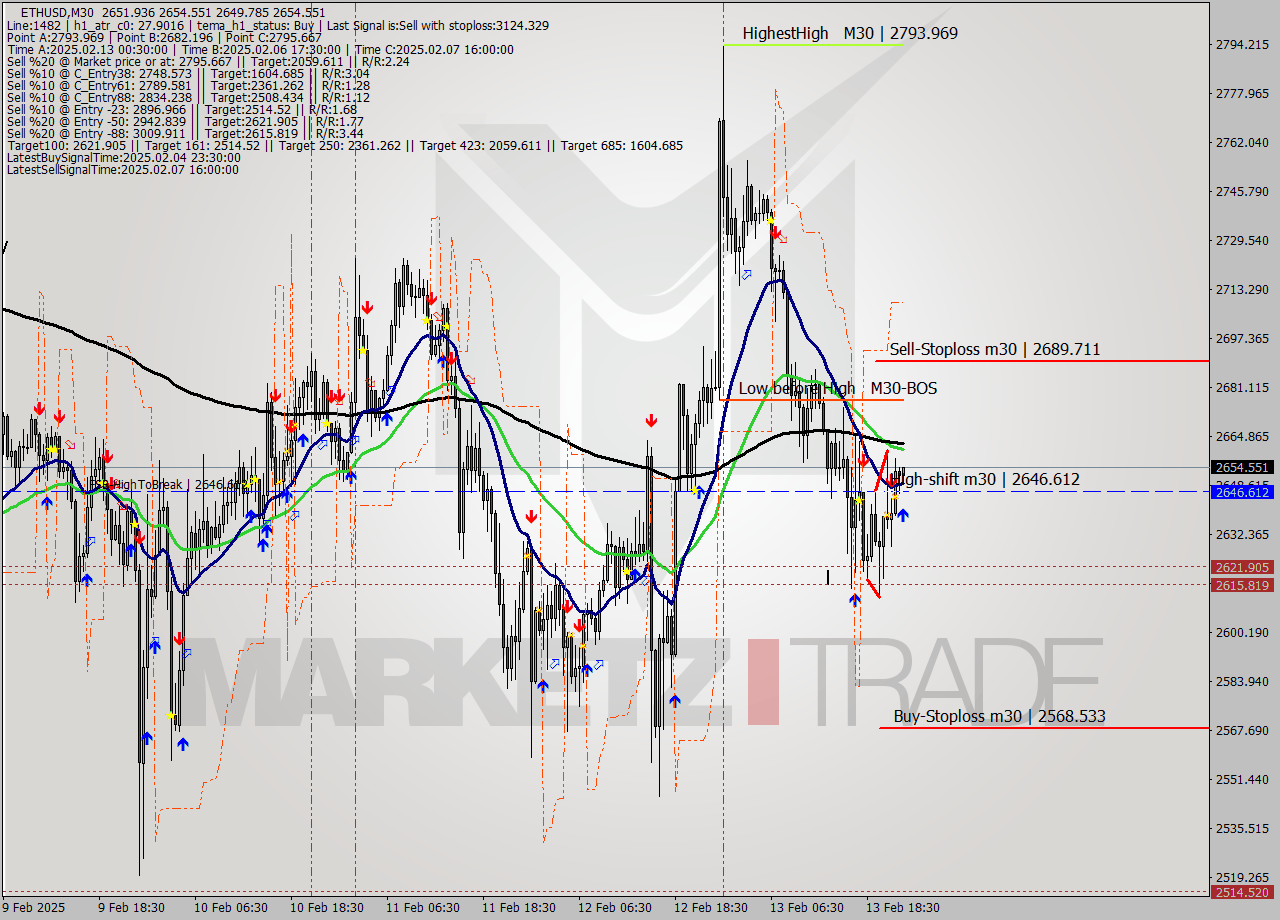 ETHUSD M30 Analysis ETHUSD M30 Signal