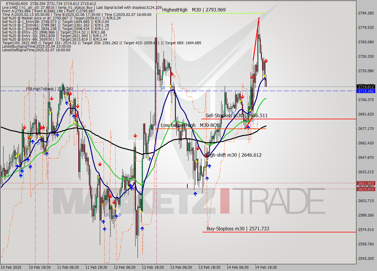ETHUSD M30 Analysis ETHUSD M30 Signal
