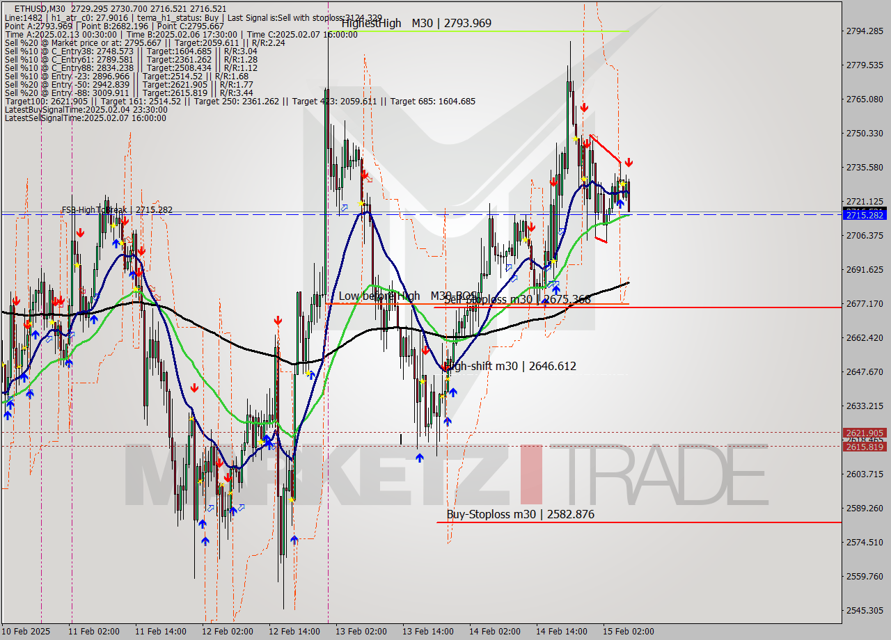 ETHUSD M30 Analysis ETHUSD M30 Signal