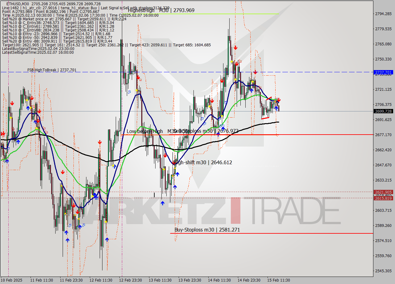 ETHUSD M30 Analysis ETHUSD M30 Signal