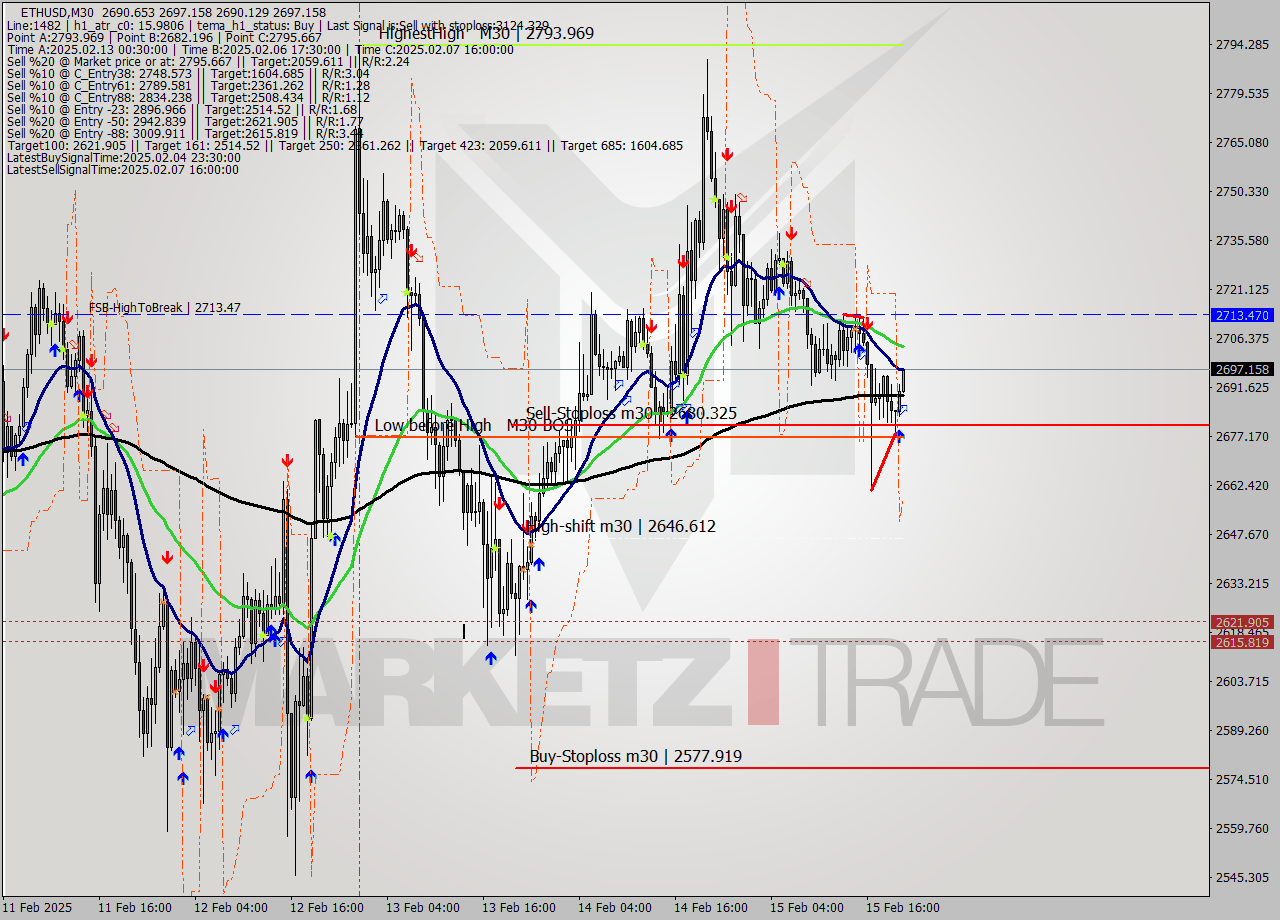 ETHUSD M30 Analysis ETHUSD M30 Signal
