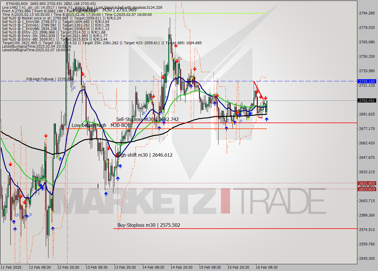 ETHUSD M30 Analysis ETHUSD M30 Signal