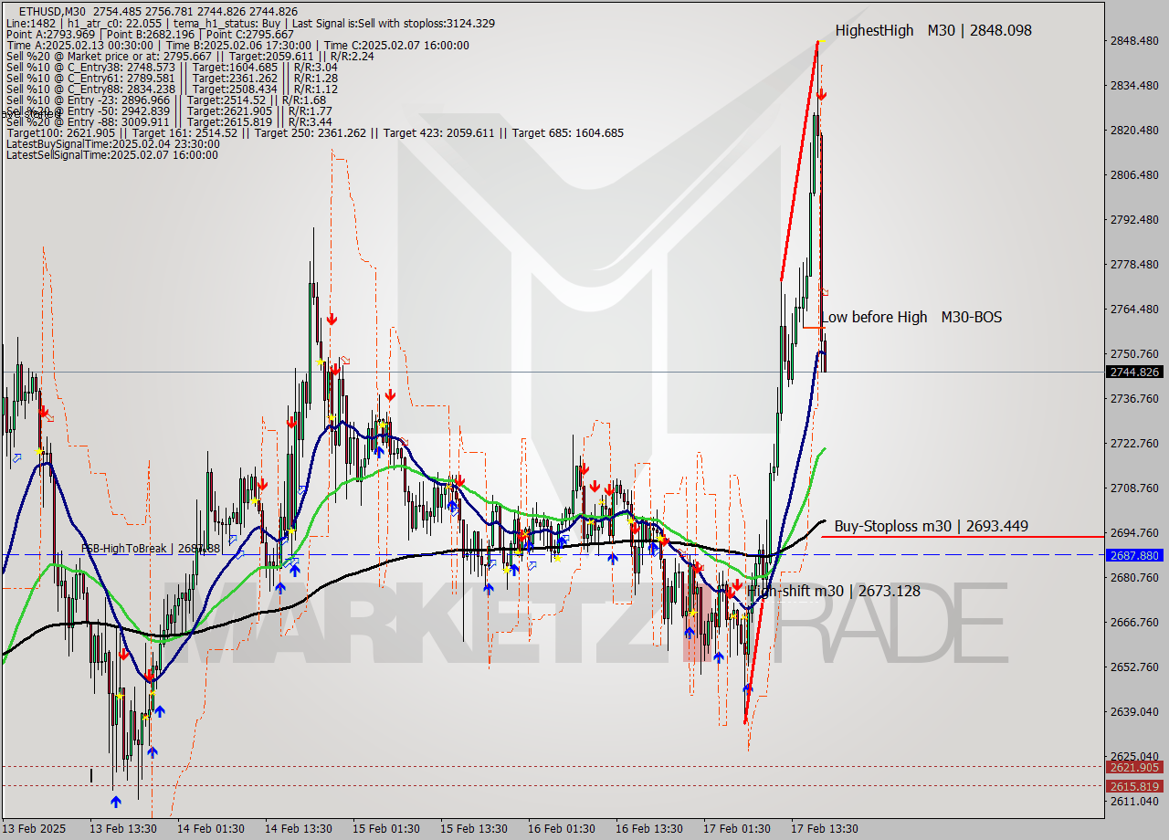 ETHUSD M30 Analysis ETHUSD M30 Signal