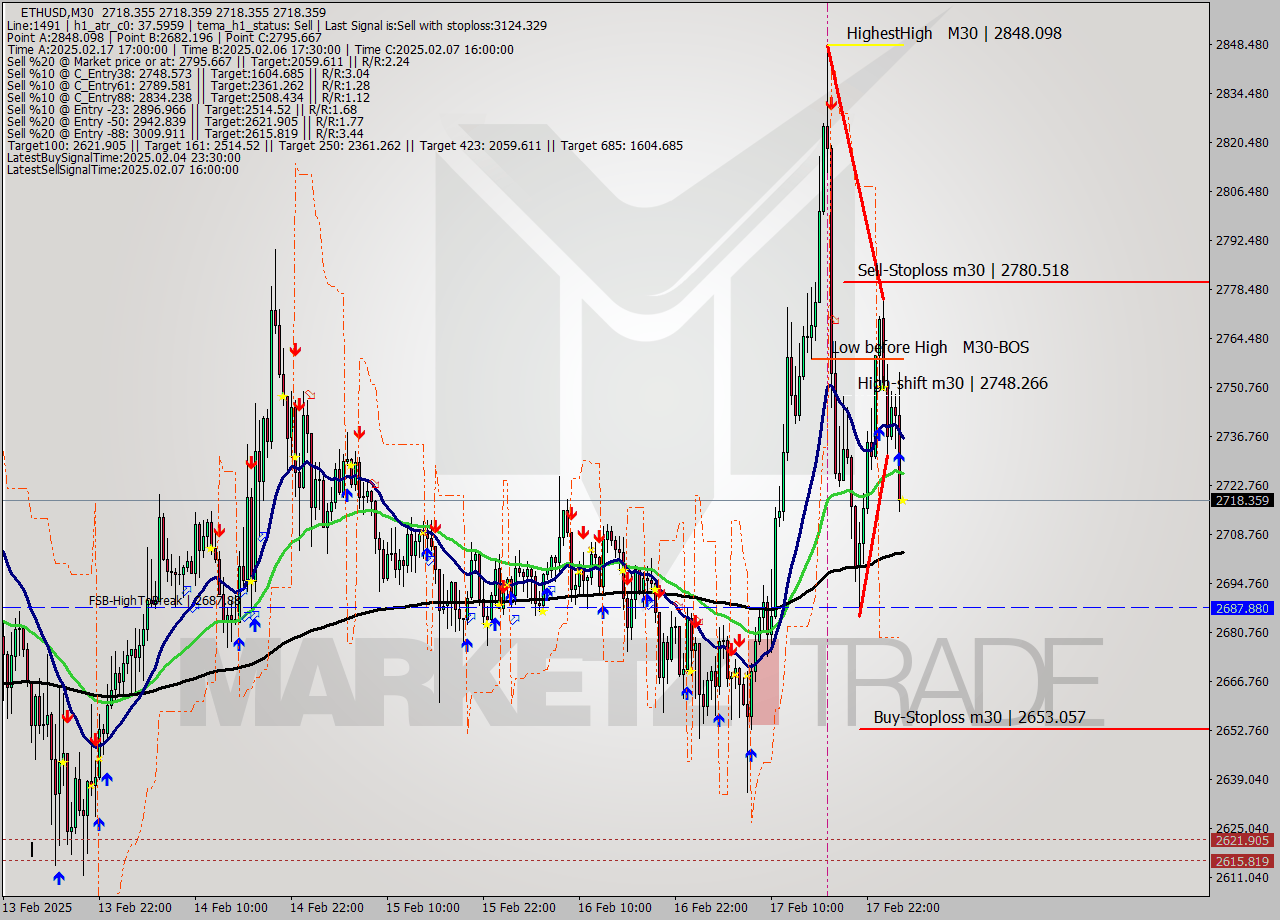 ETHUSD M30 Analysis ETHUSD M30 Signal