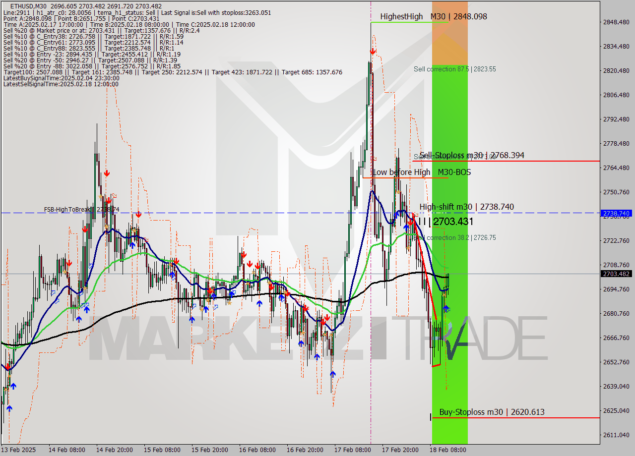 ETHUSD M30 Analysis ETHUSD M30 Signal