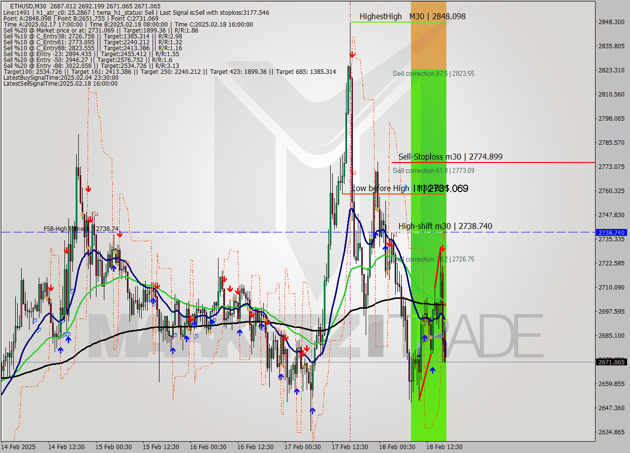 ETHUSD M30 Analysis ETHUSD M30 Signal