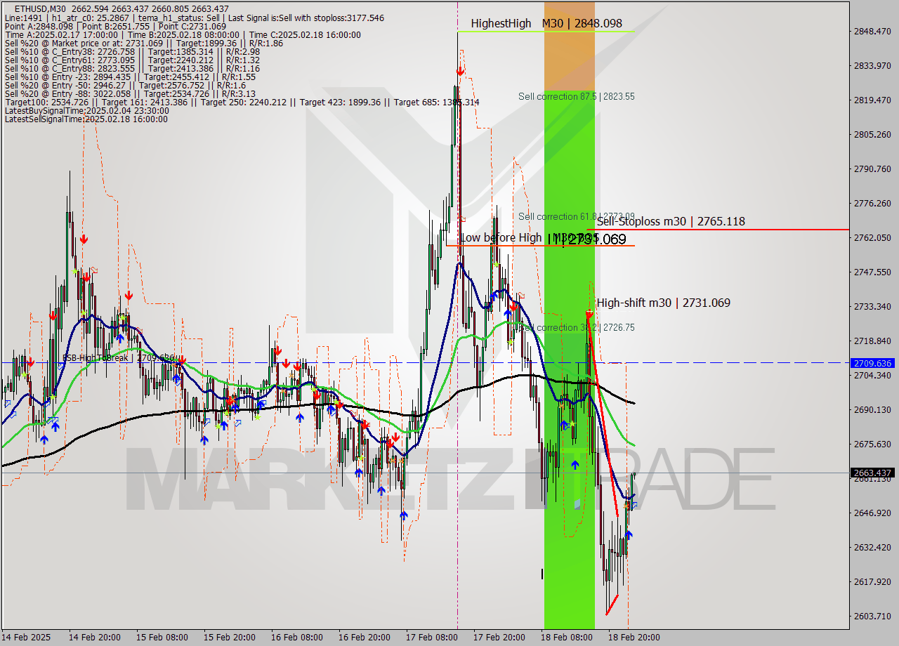 ETHUSD M30 Analysis ETHUSD M30 Signal