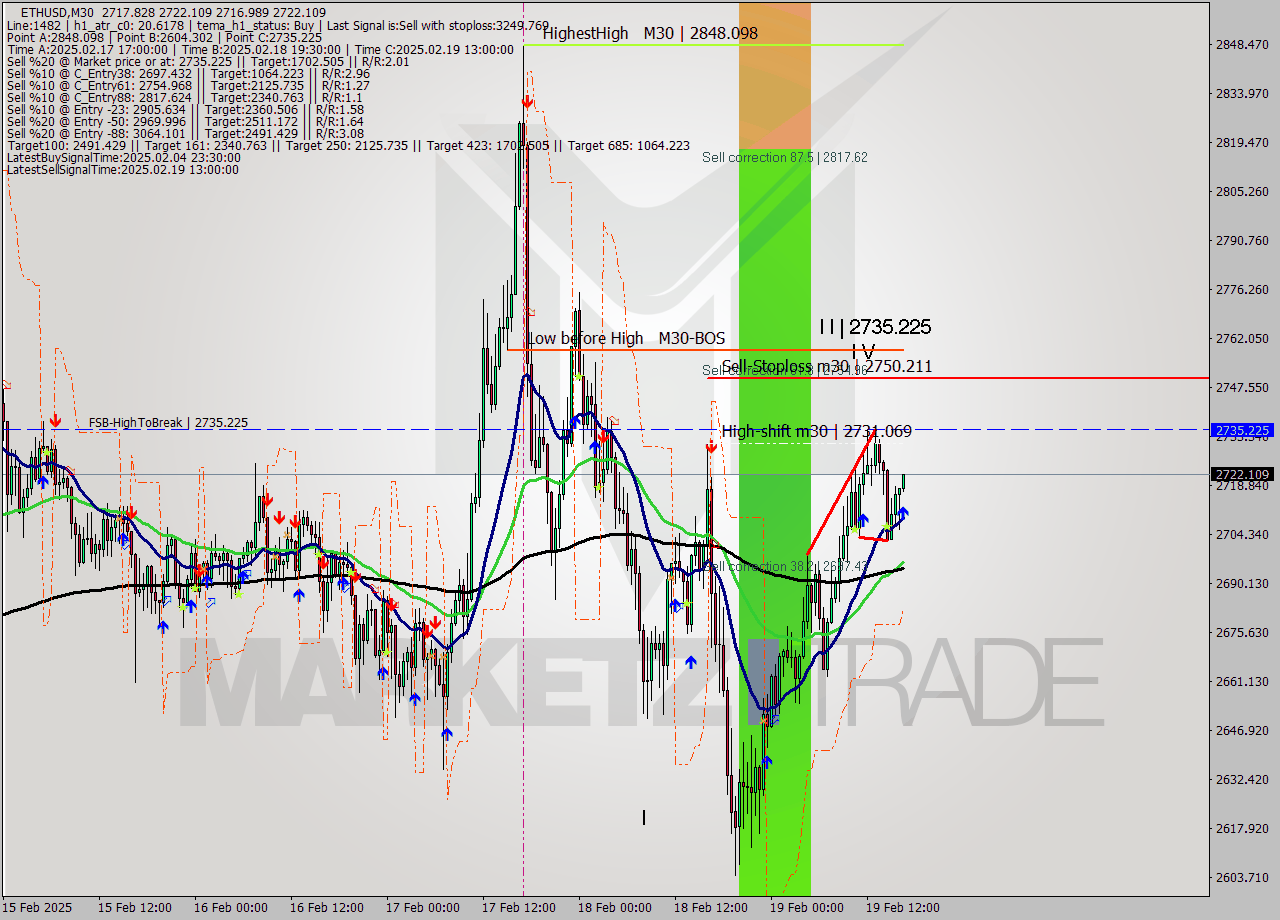 ETHUSD M30 Analysis ETHUSD M30 Signal