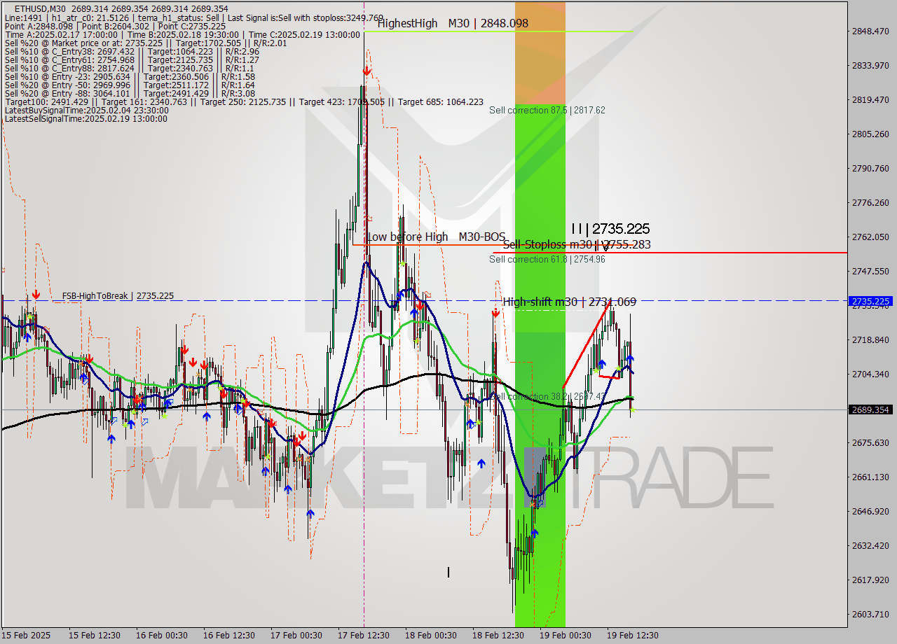 ETHUSD M30 Analysis ETHUSD M30 Signal