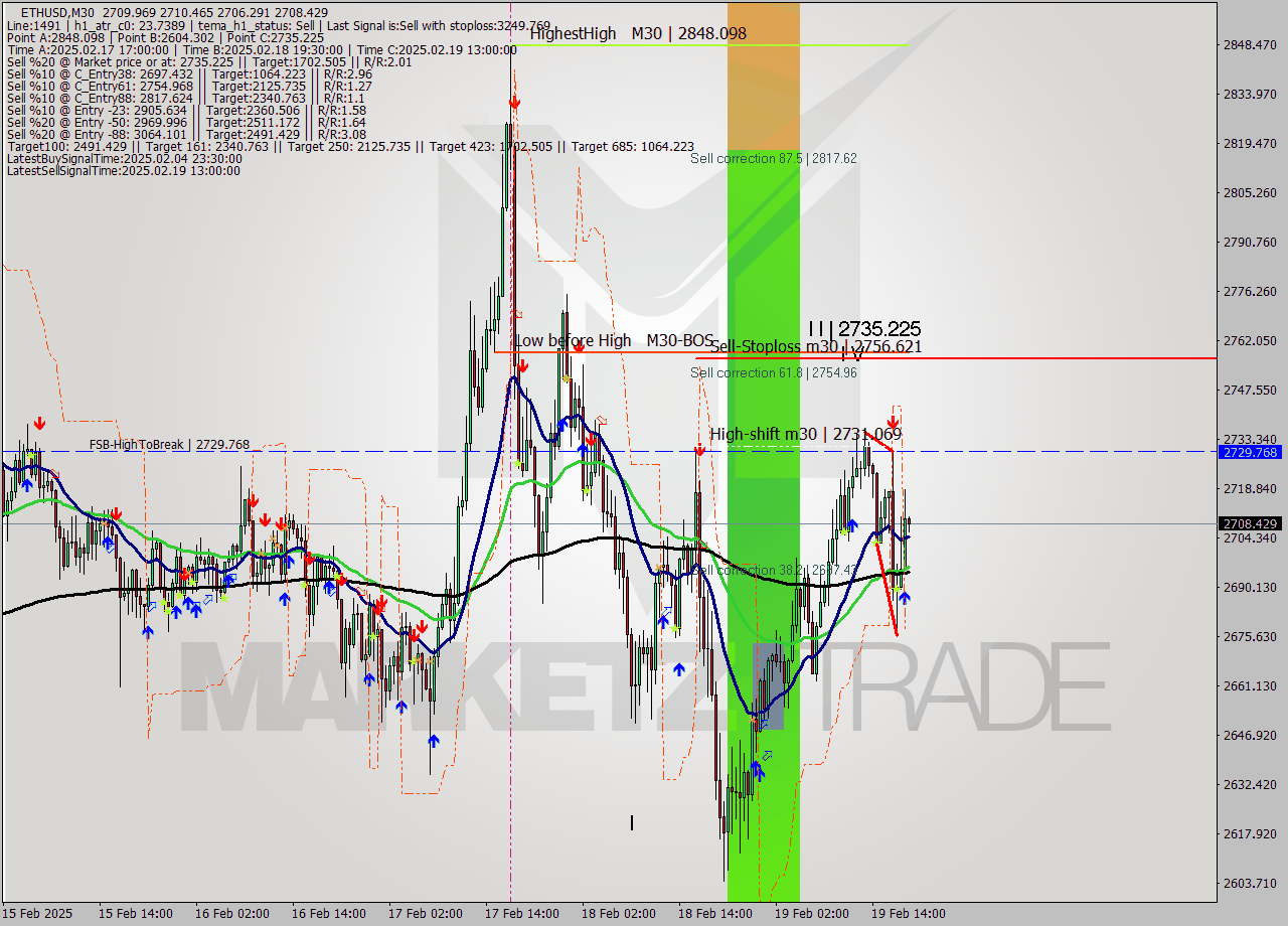 ETHUSD M30 Analysis ETHUSD M30 Signal