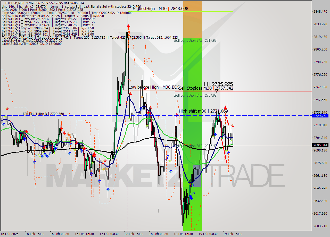 ETHUSD M30 Analysis ETHUSD M30 Signal