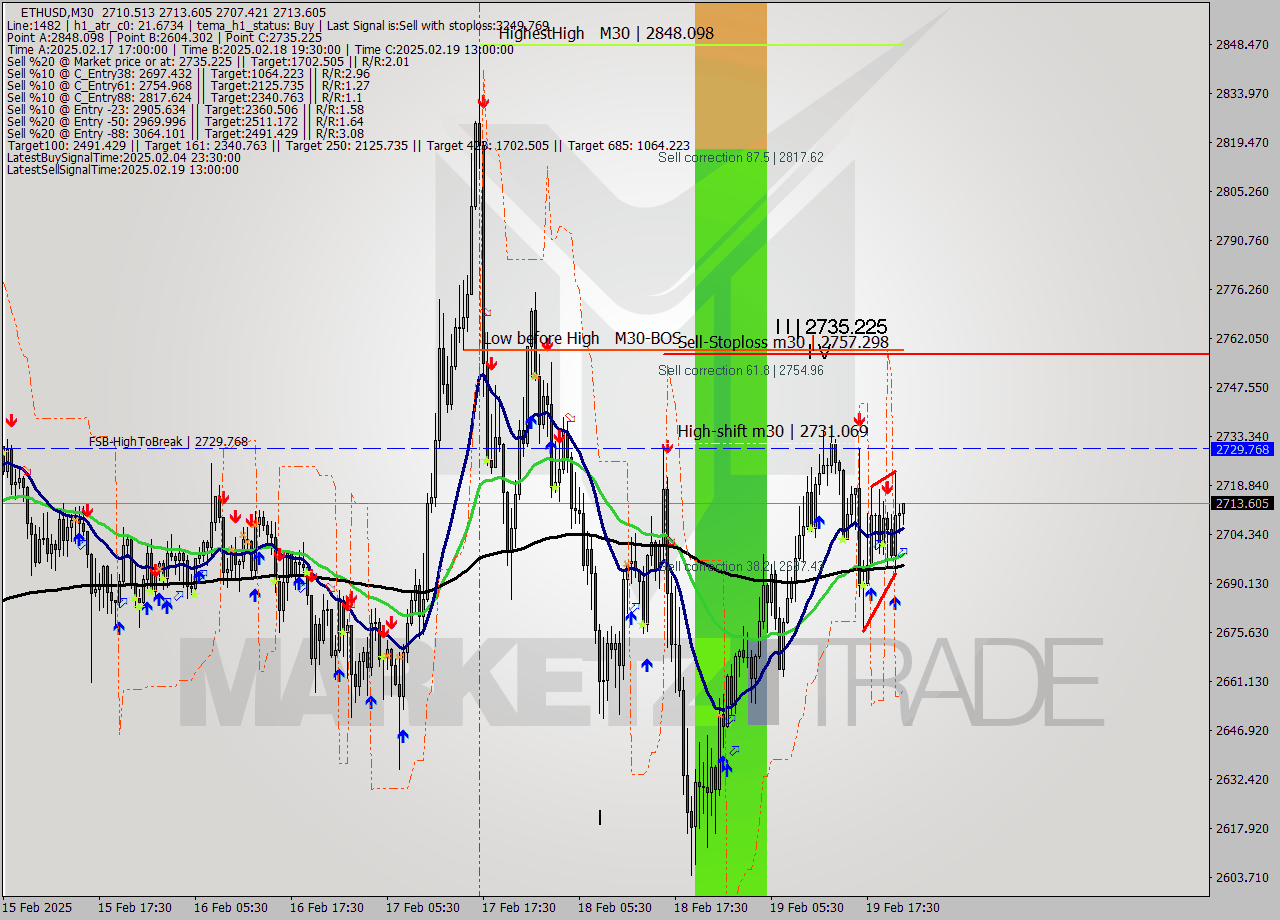 ETHUSD M30 Analysis ETHUSD M30 Signal