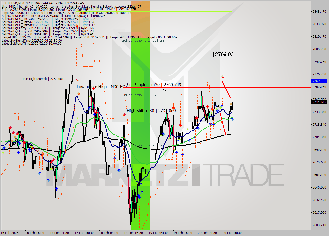 ETHUSD M30 Analysis ETHUSD M30 Signal