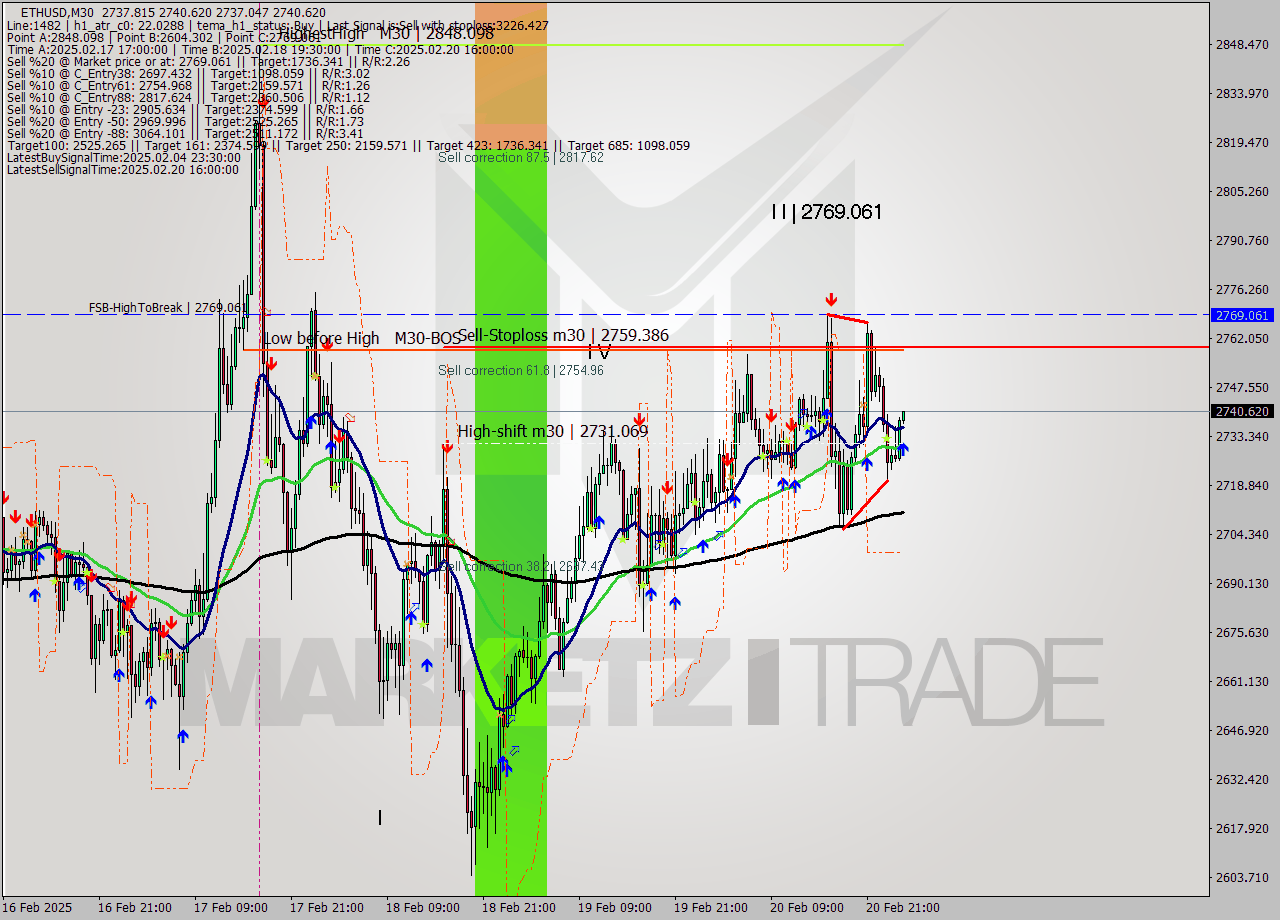 ETHUSD M30 Analysis ETHUSD M30 Signal