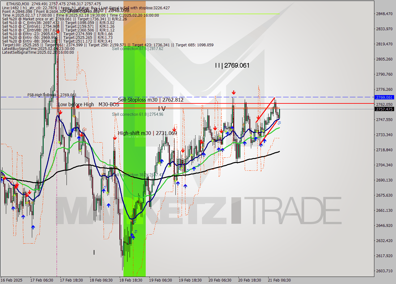 ETHUSD M30 Analysis ETHUSD M30 Signal