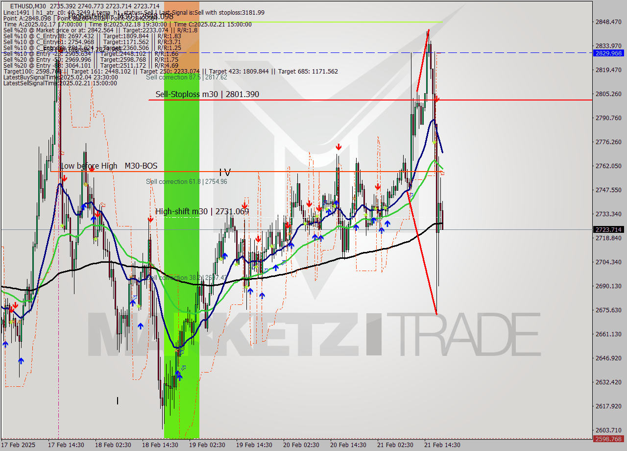ETHUSD M30 Analysis ETHUSD M30 Signal