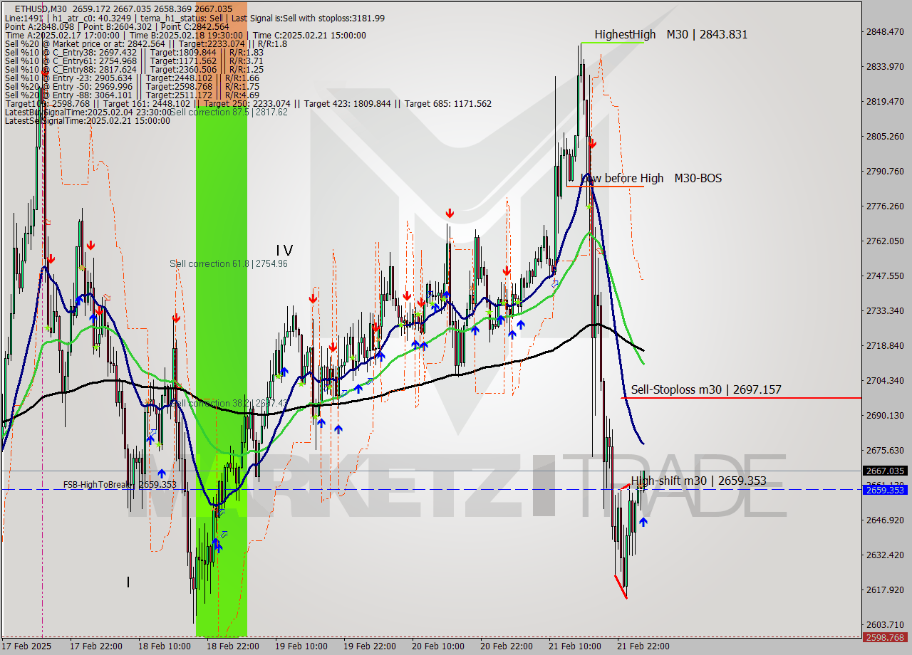 ETHUSD M30 Analysis ETHUSD M30 Signal
