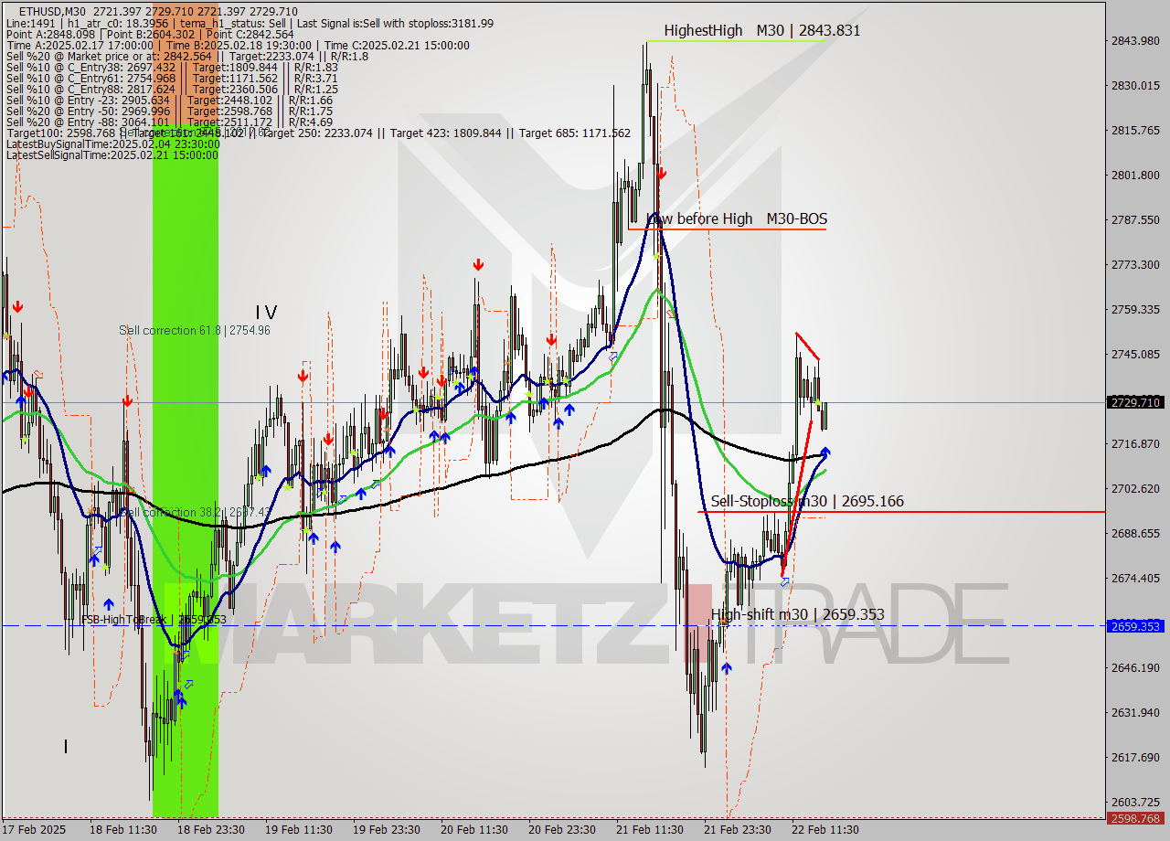 ETHUSD M30 Analysis ETHUSD M30 Signal