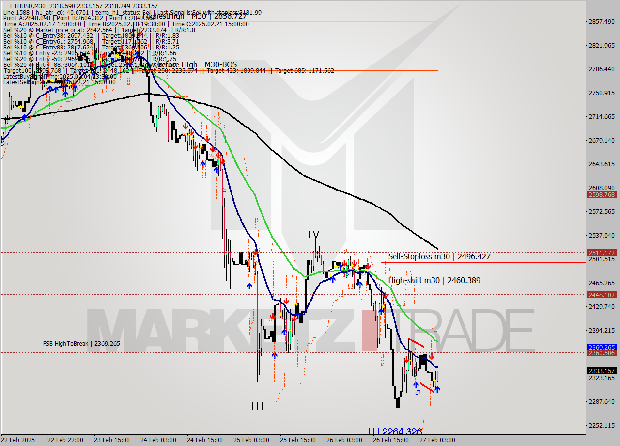 ETHUSD M30 Analysis ETHUSD M30 Signal