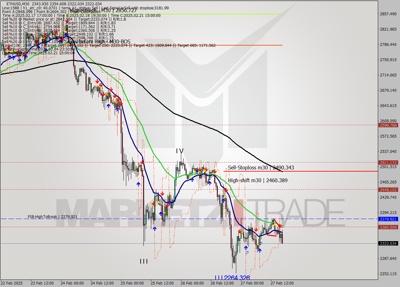ETHUSD M30 Analysis ETHUSD M30 Signal