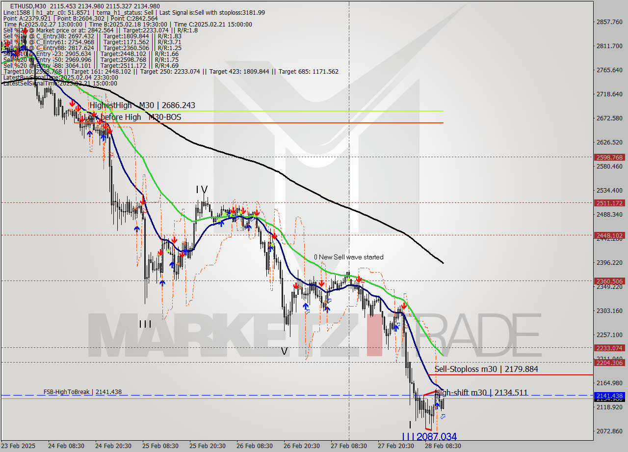 ETHUSD M30 Analysis ETHUSD M30 Signal