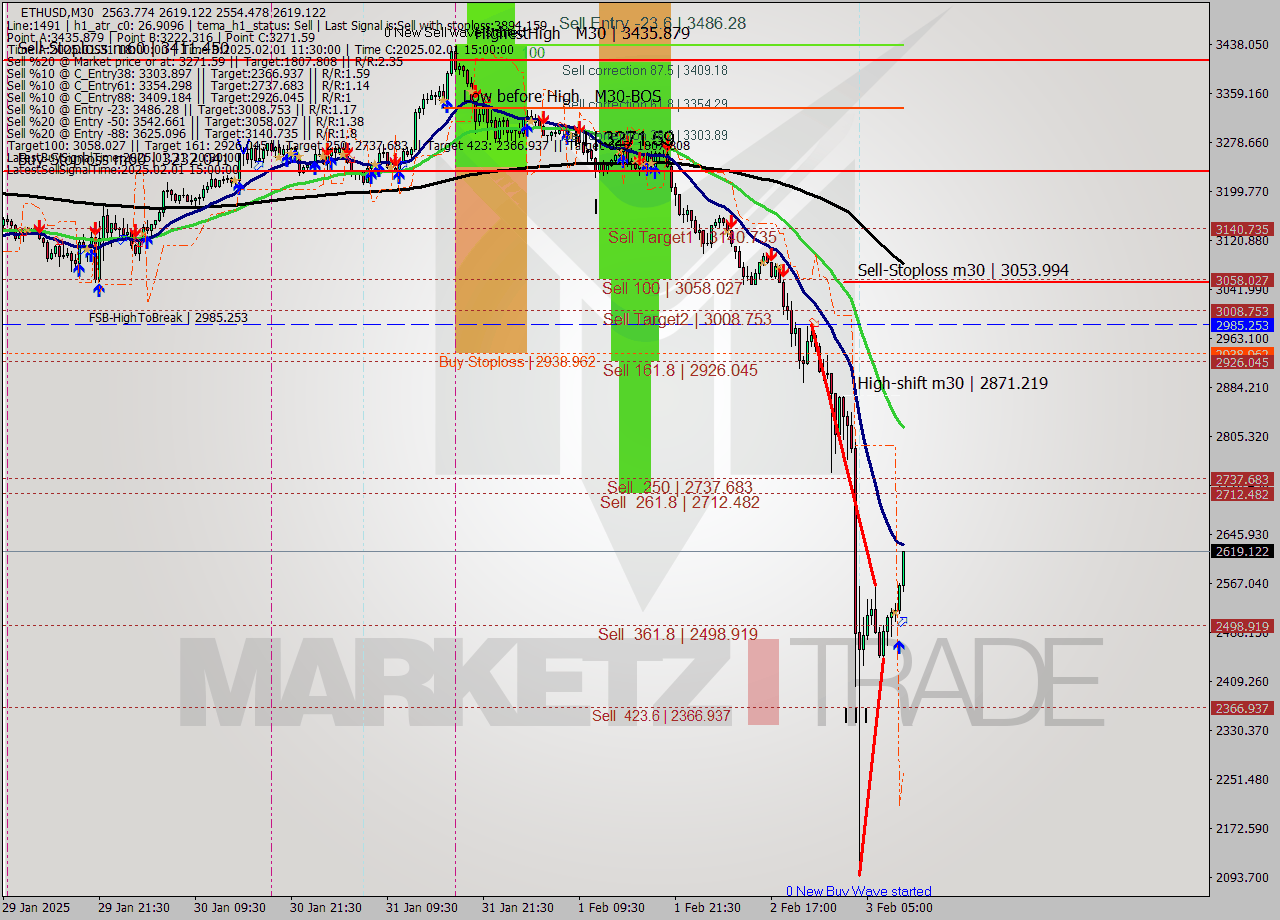 ETHUSD M30 Analysis ETHUSD M30 Signal