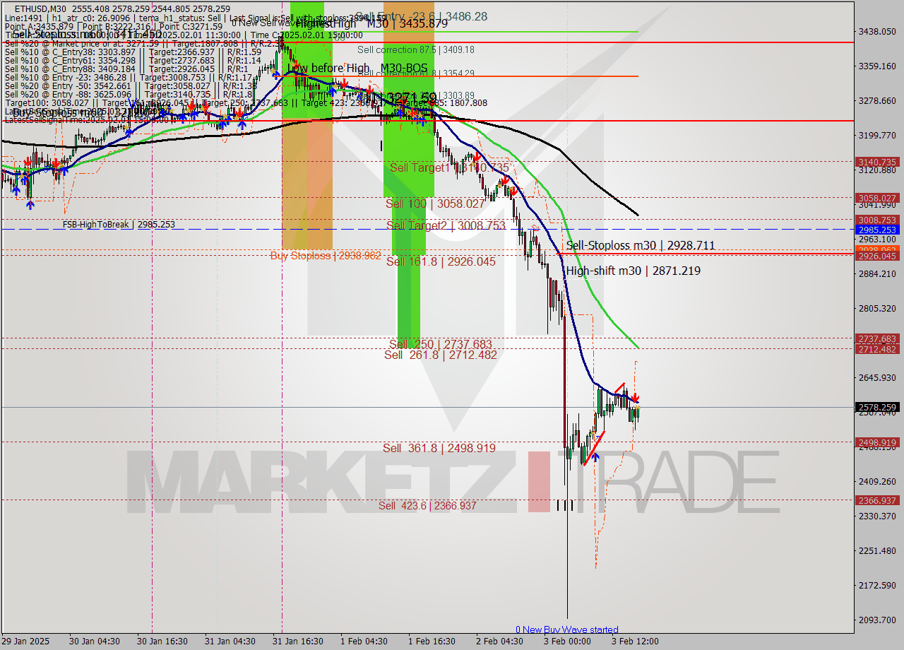 ETHUSD M30 Analysis ETHUSD M30 Signal