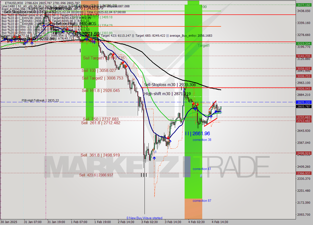 ETHUSD M30 Analysis ETHUSD M30 Signal