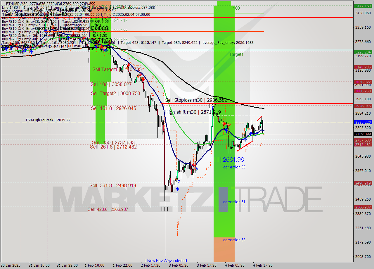 ETHUSD M30 Analysis ETHUSD M30 Signal