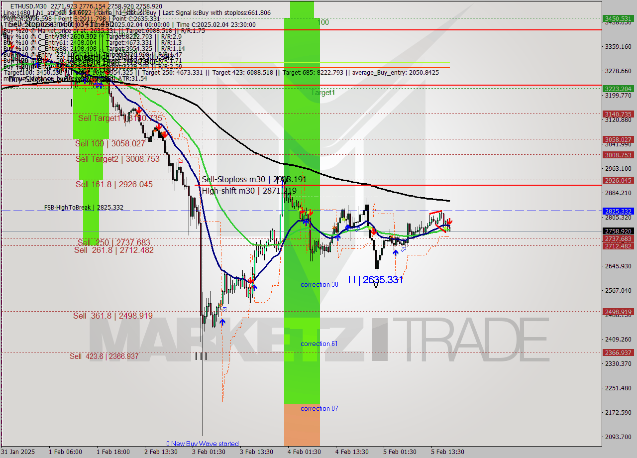 ETHUSD M30 Analysis ETHUSD M30 Signal