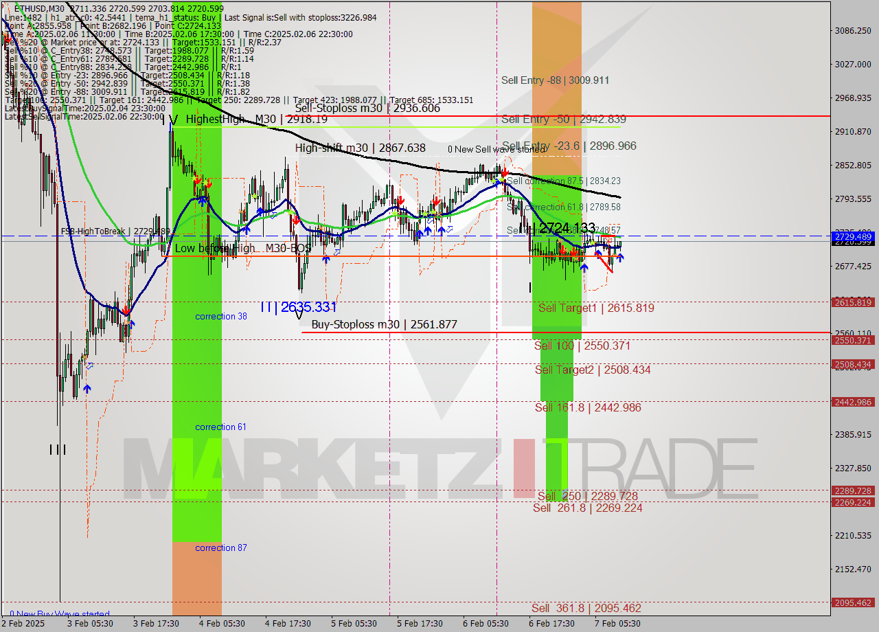 ETHUSD M30 Analysis ETHUSD M30 Signal
