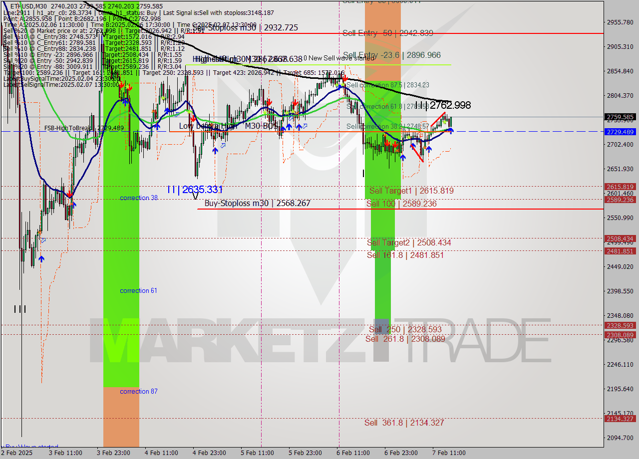 ETHUSD M30 Analysis ETHUSD M30 Signal